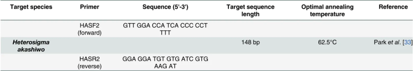 Table 1. Sequence information for the Heterosigma akashiwo-specific primer set.