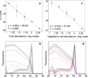 Fig 3. qPCR standard curves and melt curves. Standard curves were generated from triplicate serial dilutions of DNA from H