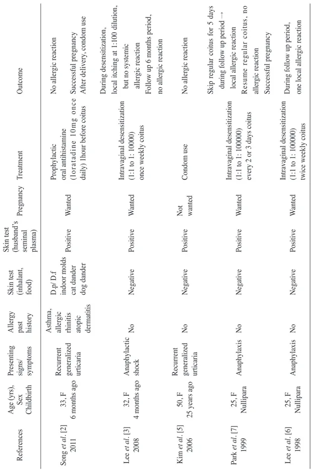 Table 1.  Clinical features of previously reported seminal fluid allergy cases in Korea ReferencesAge (yrs), Sex ChildbirthPresenting signs/ symptoms
