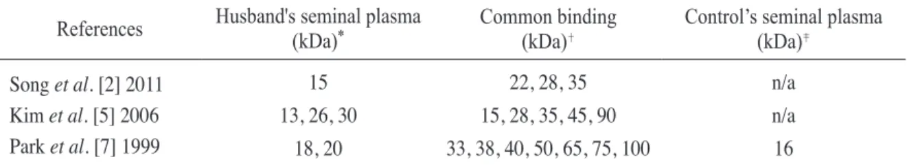 Table 2.  IgE-binding components of seminal fluid by SDS-PAGE &amp; immunoblotting References  Husband's seminal plasma 