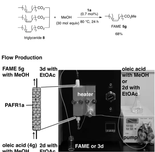 Figure 8.  Batch and Flow Production of FAME 5 g via Esterification, and of 3d via Transesterification.