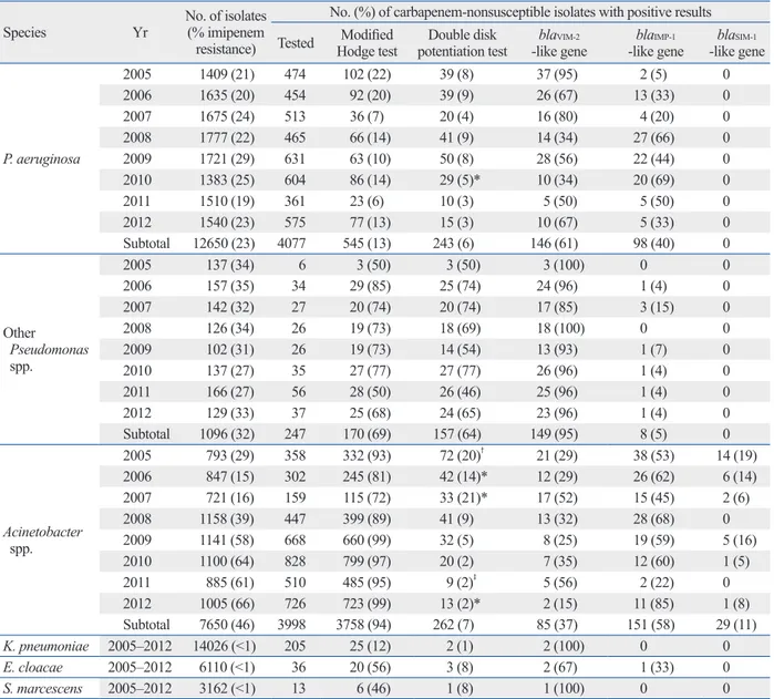 Table 1. Annual Imipenem Resistance Rates and MBL-Producing Clinical Isolates over 8 Years