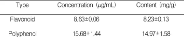 Table  1.  The  flavonoid  and  polyphenol  compound  contents  in  the  extracts  of  solanum  nigrum