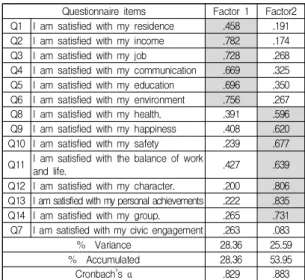 Table  2.  Hapiness  index  by  demographic characteristics