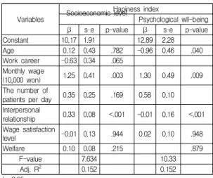 Table  5.  The  result  of  multiple  regression  analysis  by  hapiness  index 4.  고찰 건강한 조직은 행복한 조직원들이 만들고, 이러한 조 직과 조직원들이 행복하고 건강한 사회를 만든다[12]