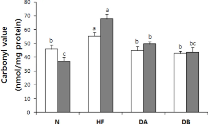 Fig.  3.  Effects  of  Duchesnea  chrysantha  (DC)  on  hepatic  carbonyl  value  in  rats  fed  high  fat  and  high  cholesterol  diets