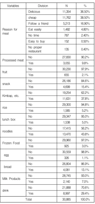 Table  4.  Factors  of  oral  symptoms  in  subjects    N=30,885 3.5  연구대상자의  치아통증  증상에  미치는  요인 연구대상자의 치아통증 증상에 미치는 유의미한 요인 을 살펴본 결과는 다음과 같다