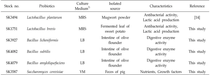 Table  1.  Probiotics  used  in  this  study.