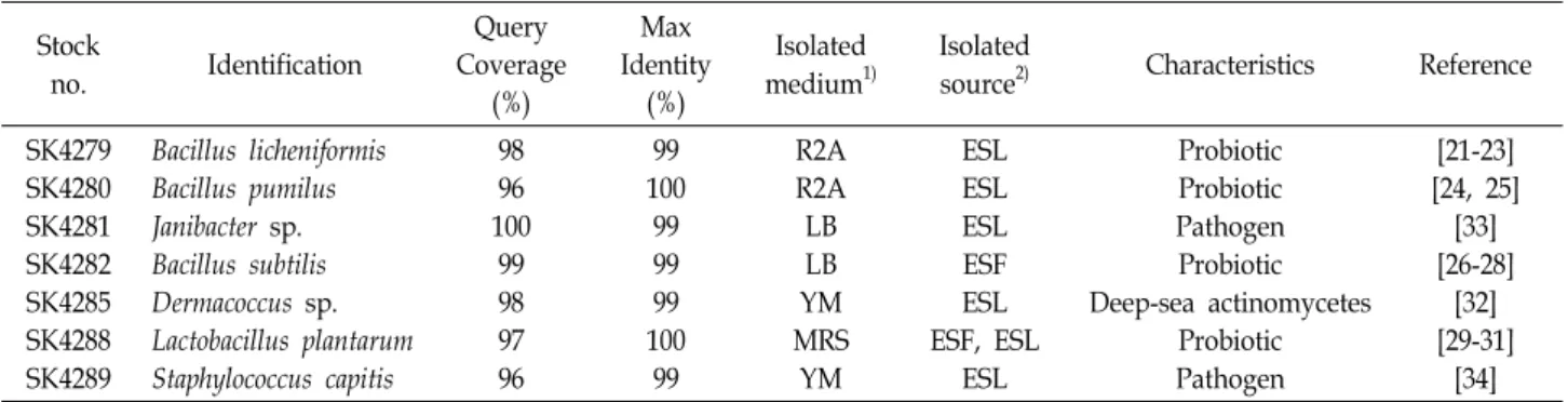 Table  3.  Identification  of  bacteria  isolated  from  eggshell  powder Stock no. Identification Query Coverage (%) Max Identity(%) Isolatedmedium 1) Isolated 