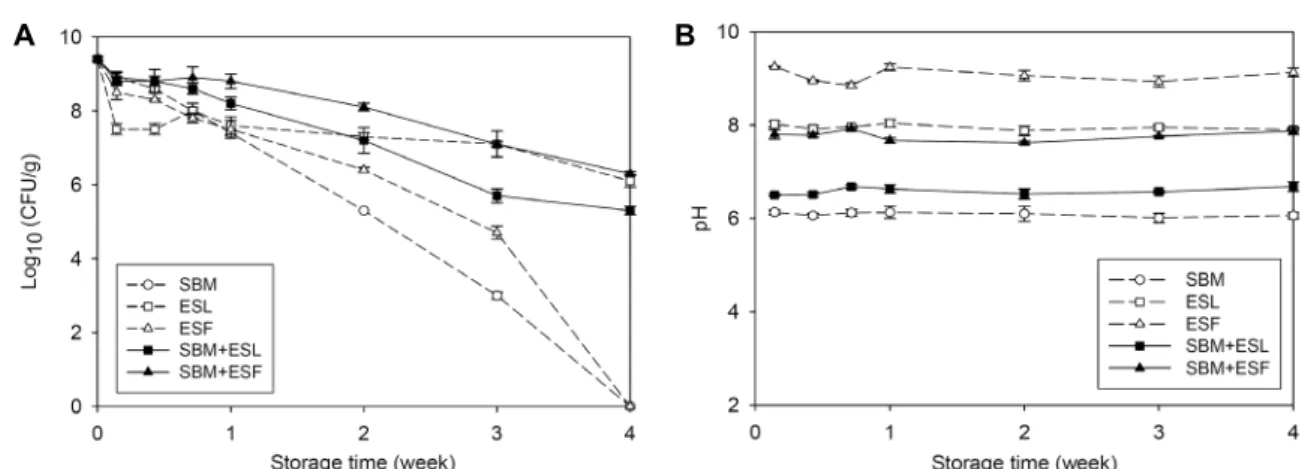 Fig.  3.  Changes  of  the  viability  and  pH  on  SBM+ESF  complex  carrier  with  Lactbacillus  strain  at  the  storages  of  4℃ and  30℃
