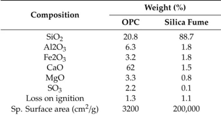 Table 1. Chemical composition and physical properties of OPC and silica fume.