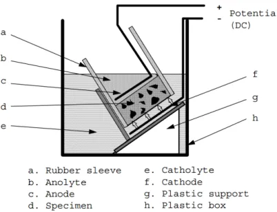 Figure 1. Test setup for chloride migration test [14]. 