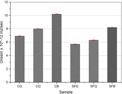 Figure 4. Non-steady-state migration coefficient values. 