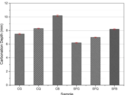 Figure 5. Carbonation depths for concrete specimens. 
