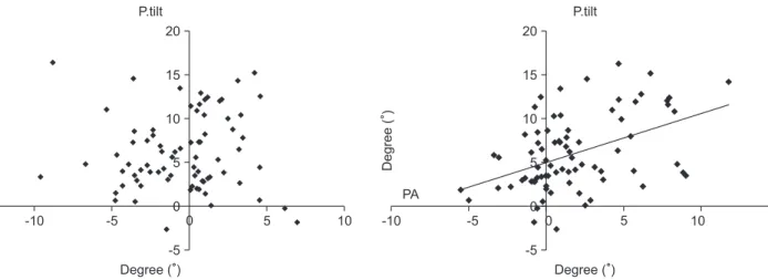 Fig. 2. The graph shows no positive correlation between patella tilt (P.tilt)  and femoral component rotation angle (FR) (p=0.749)