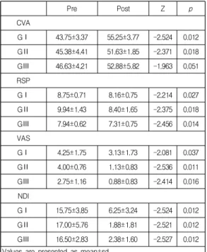 Table  2.  Comparison  of  the  CVA,  RSP,  VAS,  NDI  between  pre-  and  post-intervention