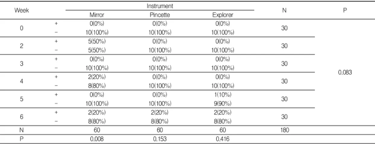 Table  1.  Results  of  bacterial  culture  test  according  to  each  instrument  by  week