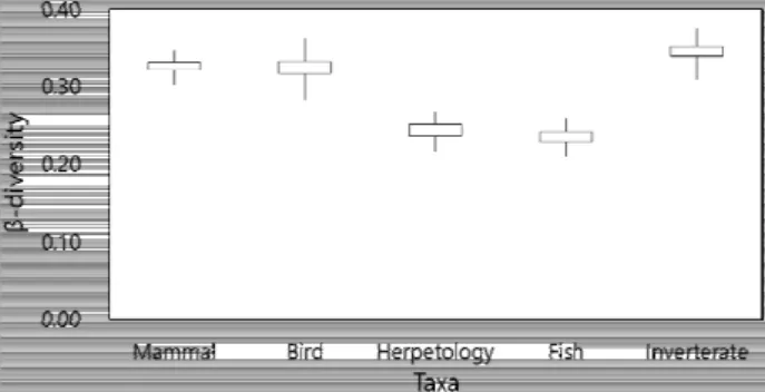 Fig.  3.  Occurrence  index  (β-diversity)  of  four  stations  for  five  animal  kingdoms.