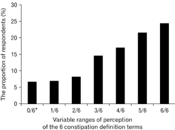 Figure 1.  Proportion of respondents based on the number with  constipation perception for each of the 6 constipation symptoms
