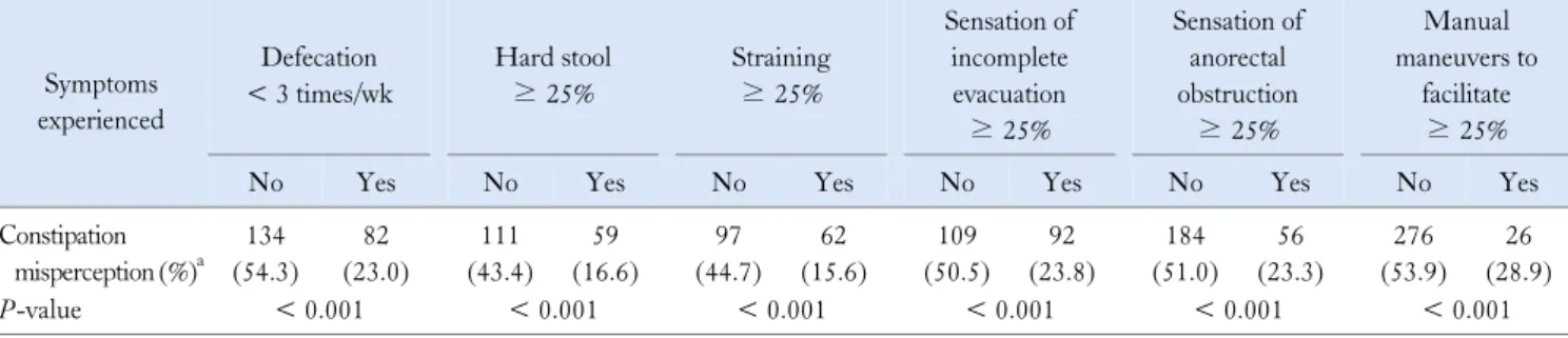 Table 2.  Comparison of Constipation Misperception for the Relevant Symptoms Based on Each Symptom Experienced