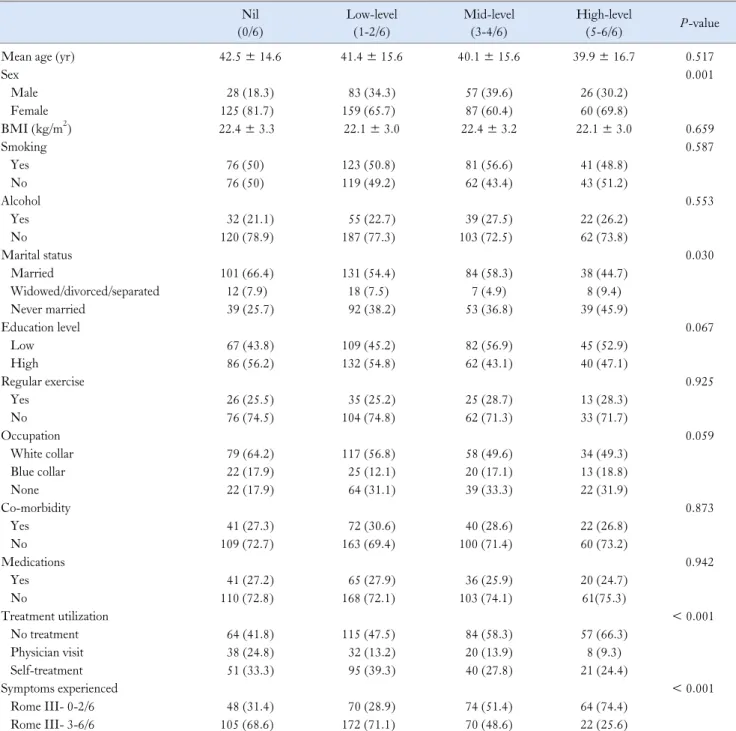 Table 3.  Demographics and Clinical Features According to Level of Constipation Misperception 　 Nil  (0/6) Low-level (1-2/6) Mid-level(3-4/6) High-level(5-6/6) P-value