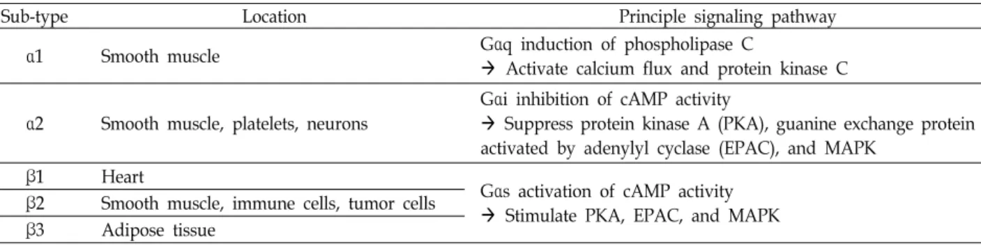 Table  1.  Five  types  of  adrenergic  receptor