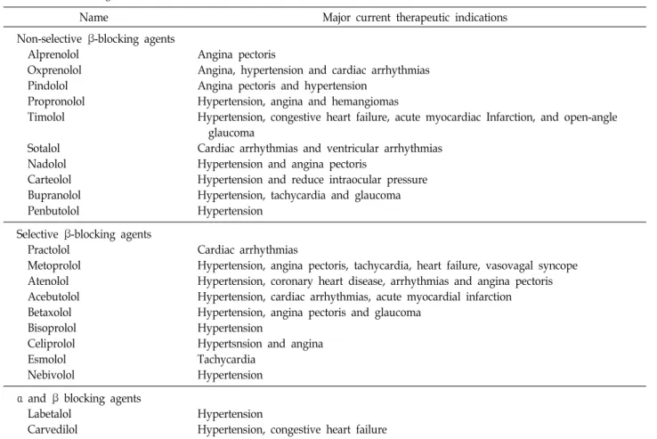Table  2.  Pharmacological  characteristics  of  β-blockers