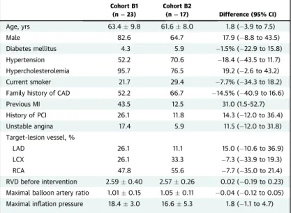 TABLE 1 Baseline and Lesion Characteristics of Fully Serial OCT Available Patients
