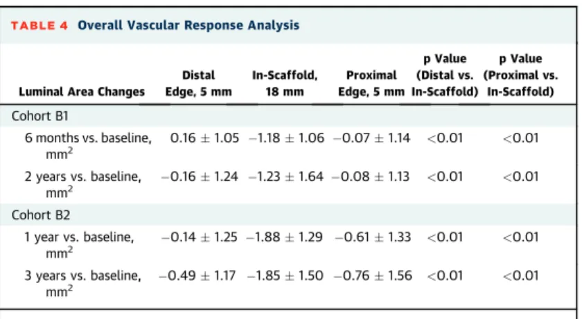 TABLE 4 Overall Vascular Response Analysis