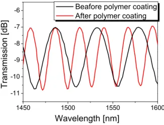 Figure 2. Interference spectrum of the polymer-overlaid microfiber MZI. 