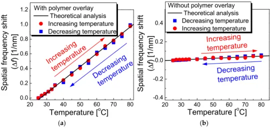 Figure 6. Spatial frequency shift (Δf) (a) with and (b) without a polymer overlay as a function of 