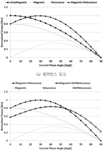 Fig. 4 Torque  characteristic  analysis  for  high  torque  in  flux-weakening  range 2.3  약  자속  영역의  고  토크를  위한  형상  설계  방법 일반적으로  영구자석  동기전동기의  토크를  향상시키기  위해서 는  사이즈를  상승시키거나  영구자석  및  기자력의  에너지  밀도를 상승시킨다