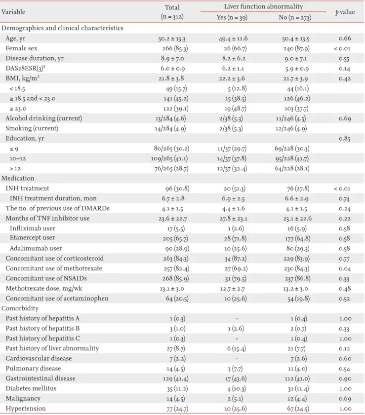 Table 1. Comparison of demographic and clinical characteristics between rheumatoid arthritis patients with and without liver  function abnormality during follow-up