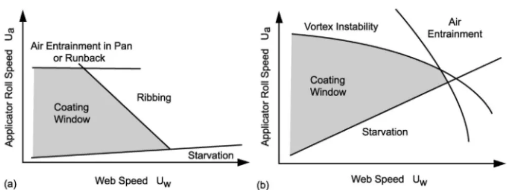 그림 8. Reverse roll 코팅에서의 코팅 windows (A)점성 영역, (B)관성 영역.