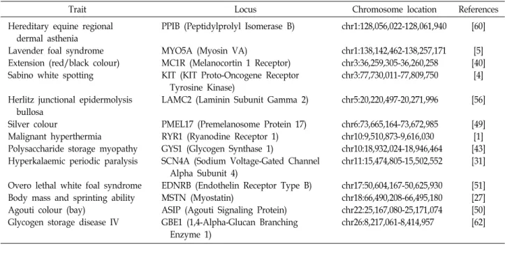 Fig.  2.  The  NGS  analysis  pipelines  in  horse  genome.  There  are  many  genetic  traits  in  the  horse  genome,  and  NGS  analysis  can  provide  the  accuracy,  and  save  the  cost  and  time  to  researcher