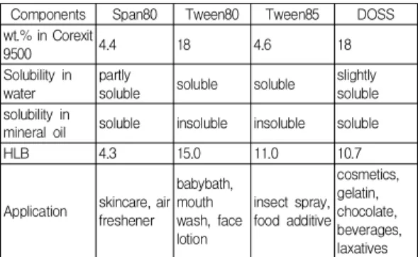 Fig.  2.  Chemical  structures  of  (a)  Span  80,  (b)  Tween  80,  (c)  Tween  85,  and  (d)  DOSS