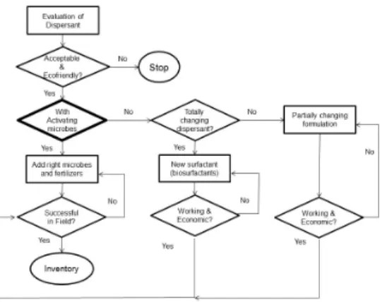 Fig.  5.  Conceptual  flow  diagram  for  the  development  of  oil  dispersant.