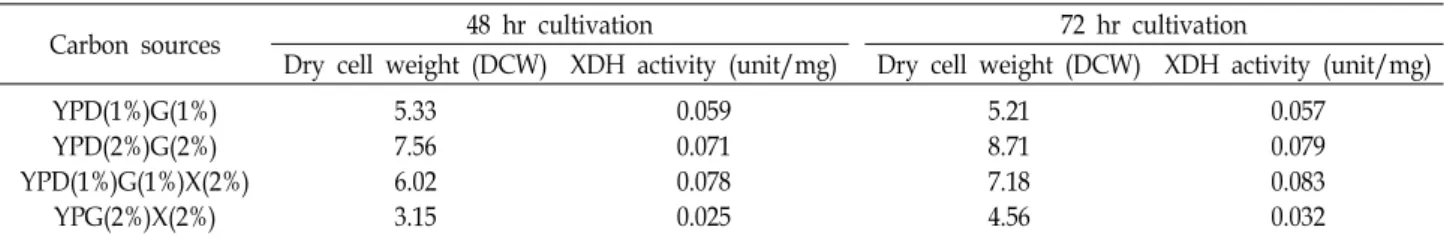 Table  2.  Comparison  of  cell  growth  (DCW)  and  xylitol  dehydrogenase  (XDH)  activity  according  to  carbon  sources  composition  in  SEY2102△trp1/pGMFα-P.XYL2  transformant 