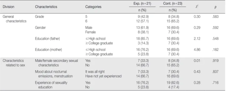 Table 2. Verification of Homogeneity and General Characteristics of Subjects