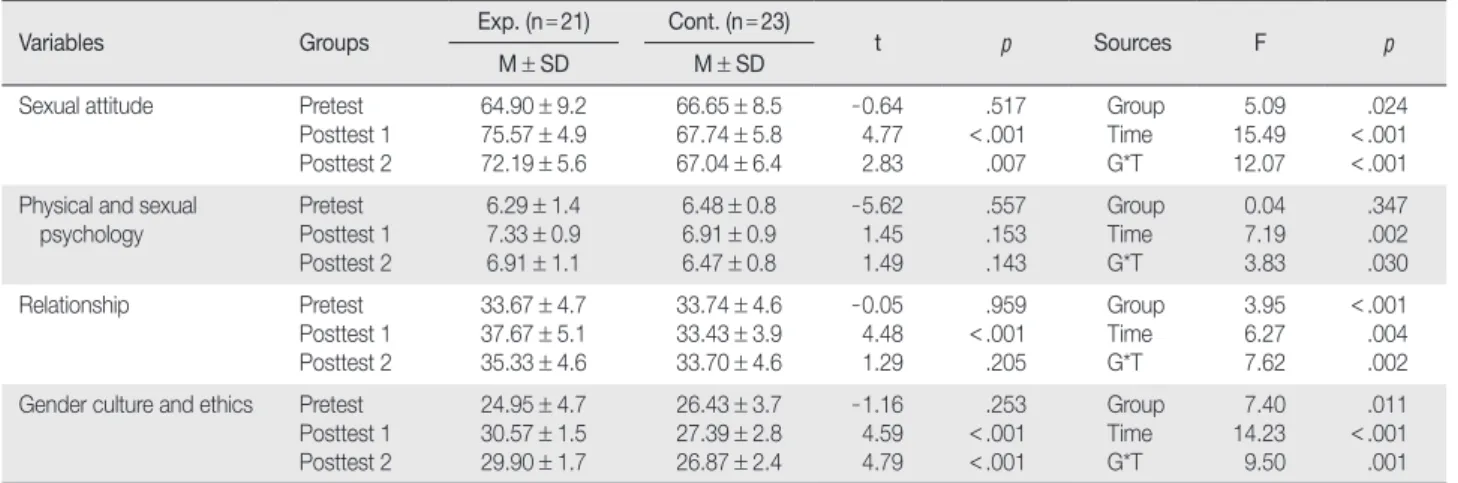 Table 4. Changes in Sexual Attitude Scores before and after Application of the Sexuality Education Coaching Program  (N = 44)