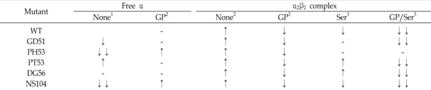 Table  1.  Sensitivities  of  wild  type  and  various  mutant  α subunits  to  trypsin  digestion