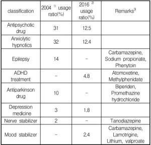 Table  3.  Comparison  of  use  ratio  of  psychotropic  drug