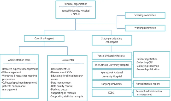 Figure 1. Schematic flow chart of Korea HIV/AIDS Cohort Study organization. PI, principal investigator; IRB, institutional review board; CRF, 