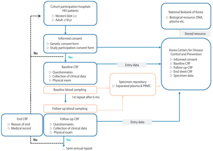 Figure 2. Korea HIV/AIDS Cohort Study design. HIV, human immunodeficiency virus; CRF, case report form; PBMC, peripheral blood mono-mono-Stored resource