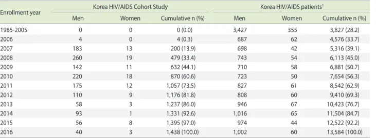 Table 2. Age at enrollment: December 6, 2006-December 31, 2016 Age (yr) Korea HIV/AIDS  Cohort Study Korea HIV/AIDS patients1 Ratio  (%)