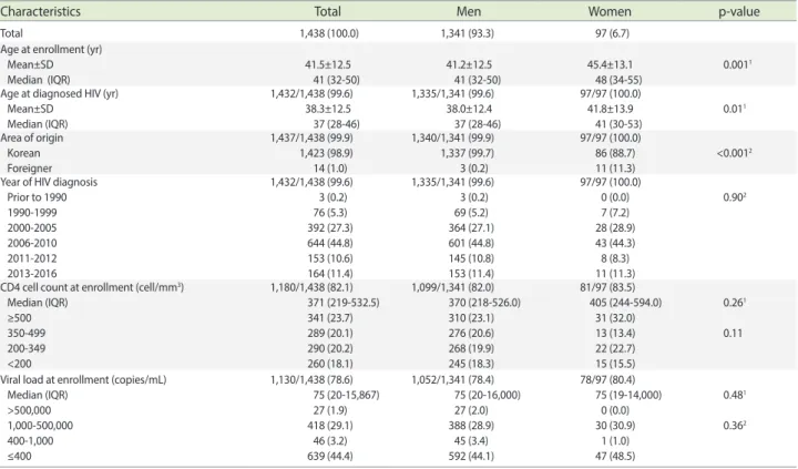 Table 3. Baseline characteristics: December 6, 2006-December 31, 2016 