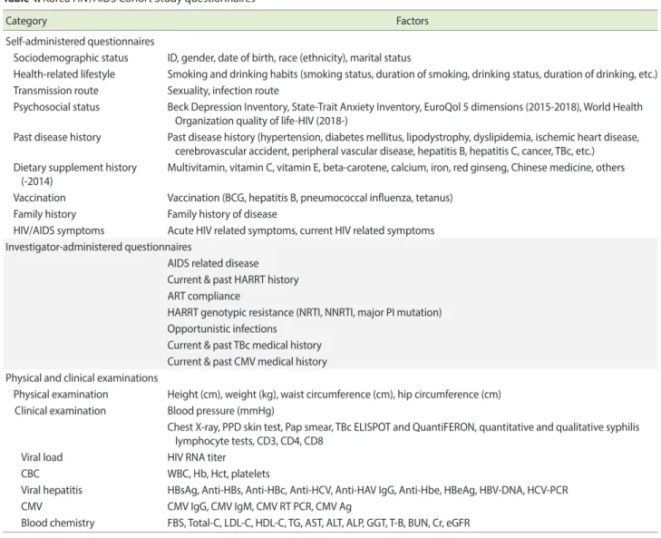 Table 4. Korea HIV/AIDS Cohort Study questionnaires