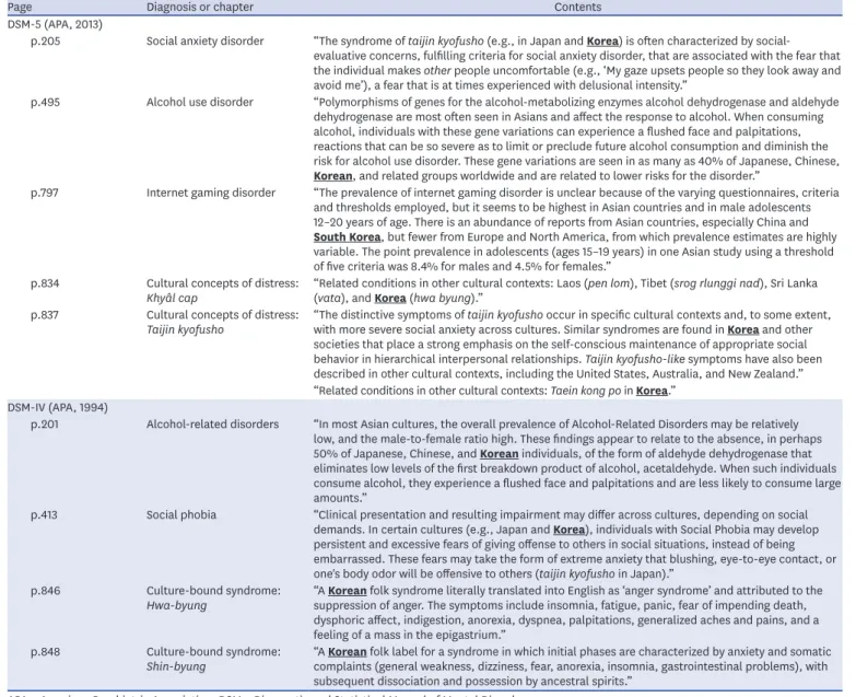Table 1.  Korea in DSM-IV and DSM-5