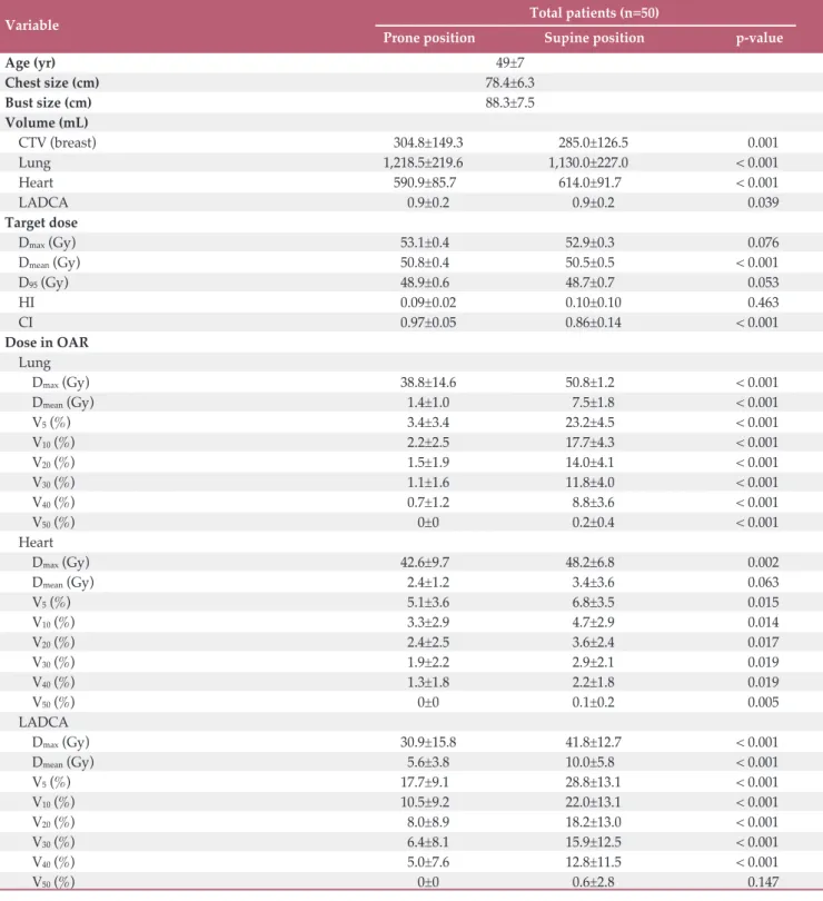 Table 2. Comparison between prone and supine positions for total 50 patients
