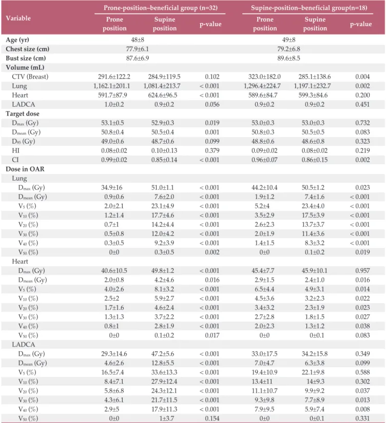 Table 3. Comparison between prone and supine positions for prone- and supine-position–beneficial groups